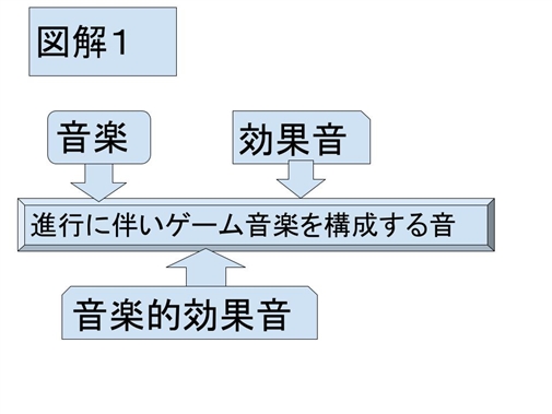 サウンドクリエイター つらい ゲーム音楽の創造の流れ図