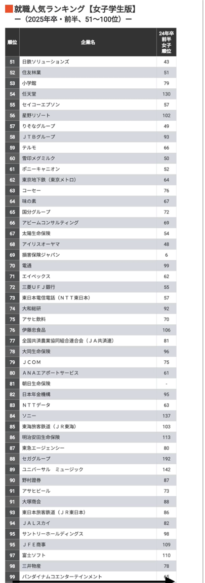 バンダイナムコの2025年就活生女子学生編人気度の画像