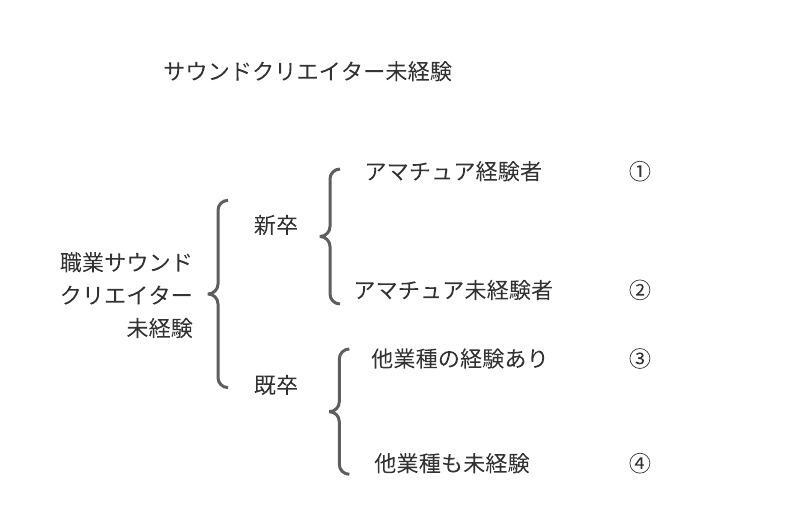 サウンドクリエイター未経験者のツリー図