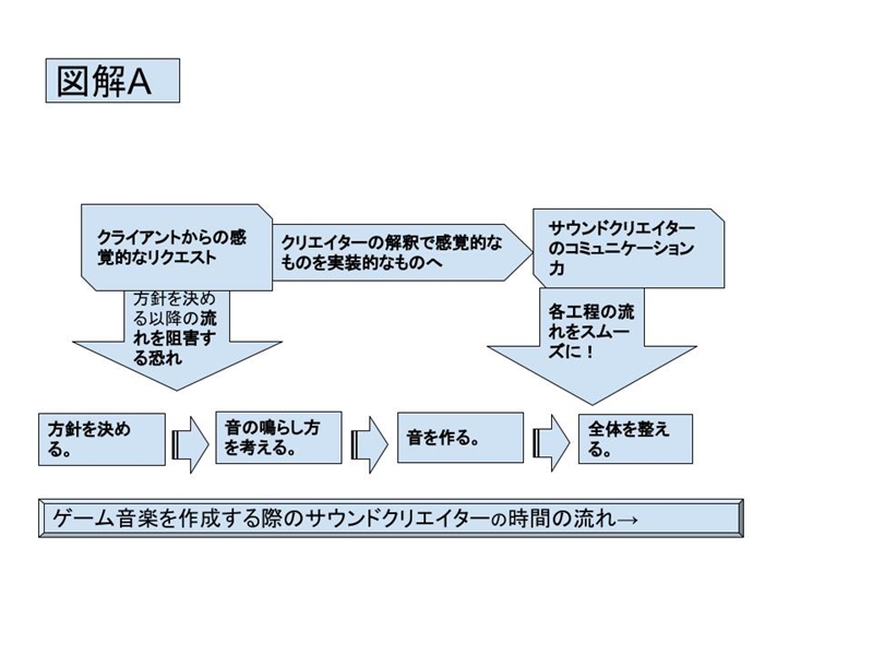 クライアントの感覚的なリクエストがゲーム音楽の制作の進行に与える影響
