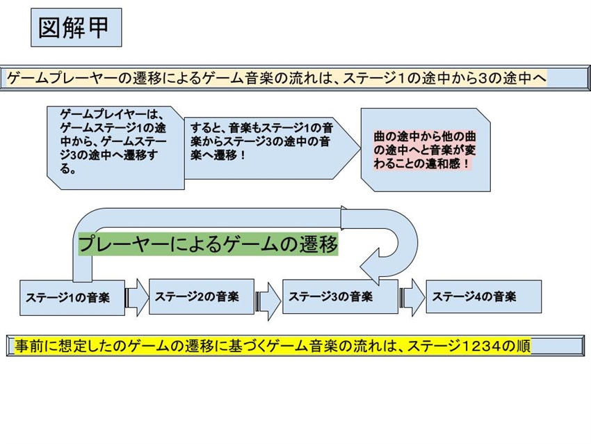ゲームプレイヤーのゲーム展開がゲーム音楽サウンドクリエイターに与える影響